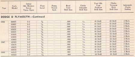 Carter BBS Carburetor Adjustments
